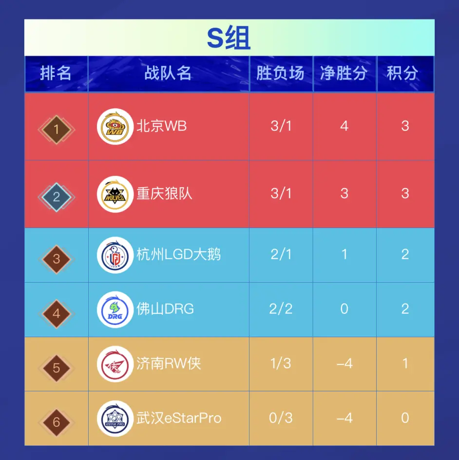 包含LGD3-1eStar小楼露娜边缘输出，LGD拿到A组三连胜的词条