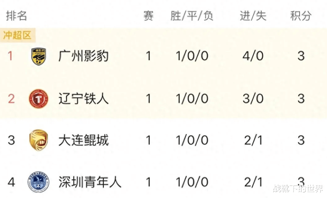平博体育-随着石家庄1-1，南通1-0，大连3-1南京，中甲最新积分榜(中甲积分最新排名榜)