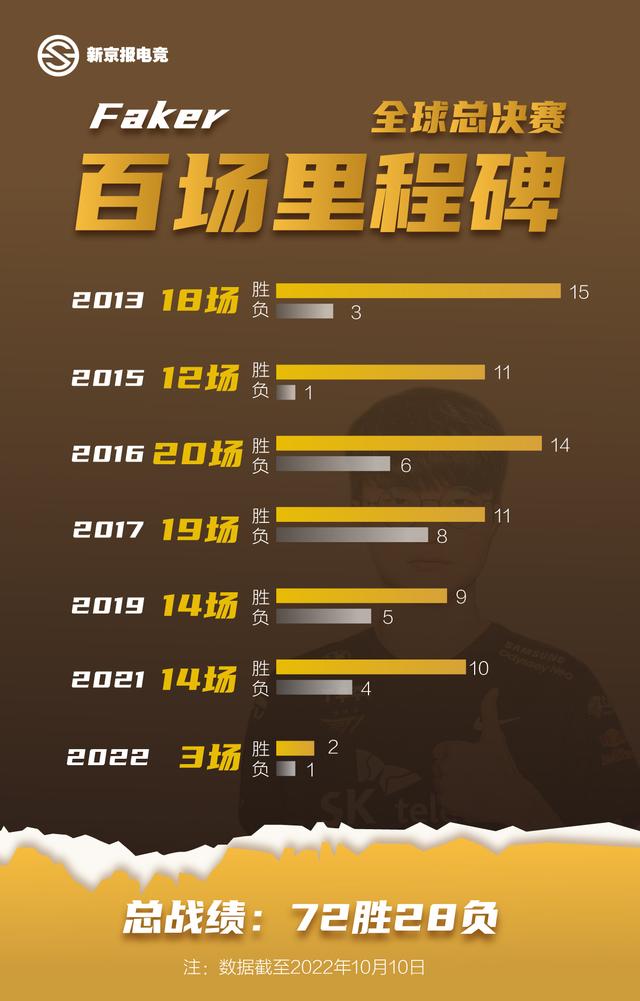 关于Faker李相赫与T1续约至2029年，届时将33岁！已五夺《英雄联盟》全球总冠军的信息