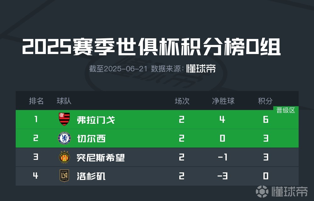 平博体育-世俱杯末轮形势:2组或陷连环套谨防对攻做局的简单介绍