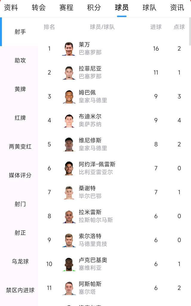 关于巴萨客场平局，仍保持领先位置的信息